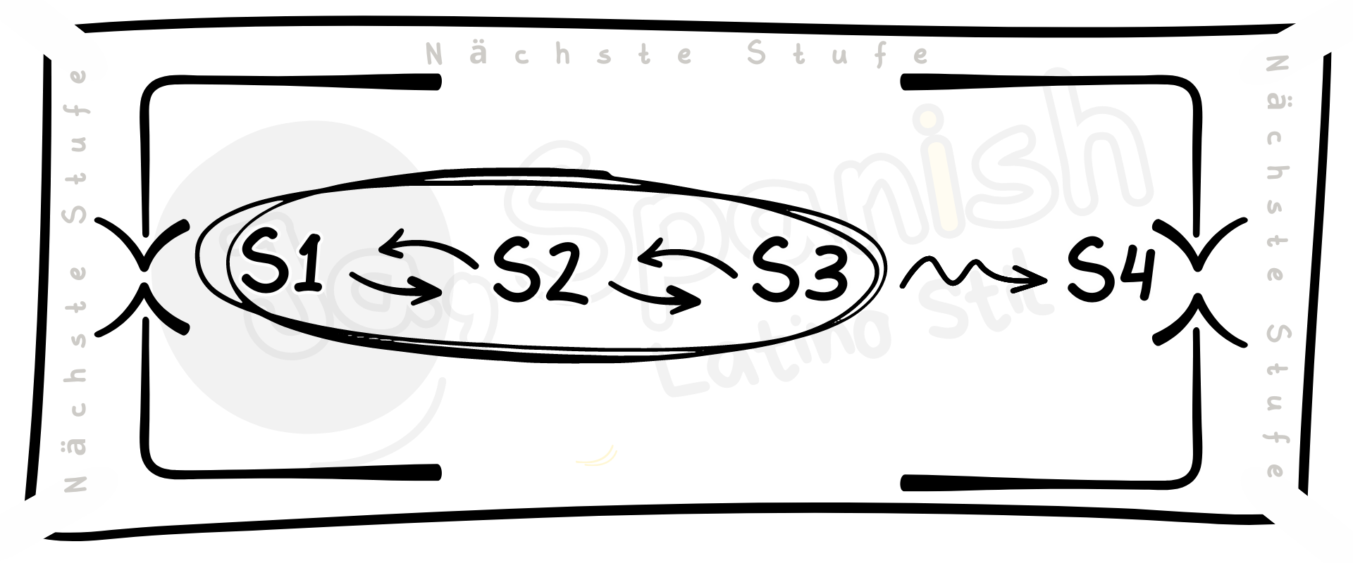Wie lernt man Spanisch?